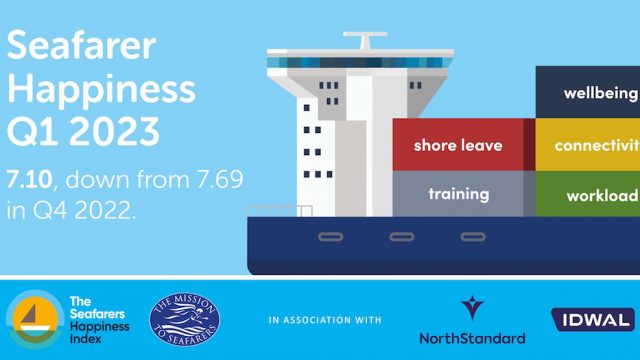 Seafarers Happiness Index Q1 2023 reveals a decline in overall satisfaction levels among seafarers